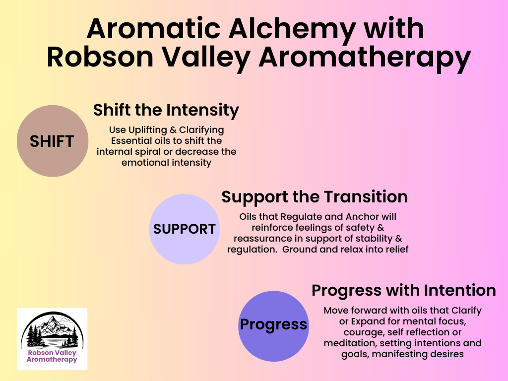 Aromatic Alchemy with RVA